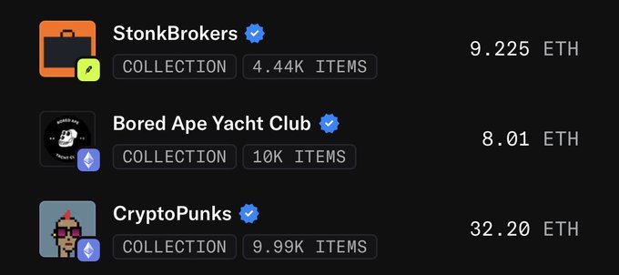 An NFT collection ranking shows StonkBrokers (4.44K items) priced at 9.225 ETH, surpassing Bored Ape Yacht Club (10K items) at 8.01 ETH and approaching CryptoPunks (9.99K items) at 32.20 ETH. The image visually supports the claim that StonkBrokers has overtaken BAYC in floor price and could soon challenge CryptoPunks.
