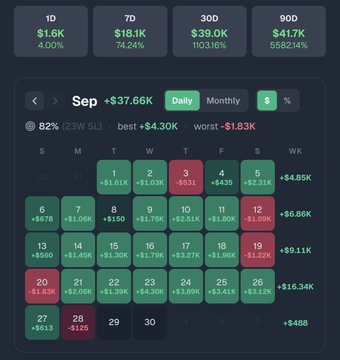 A trading performance dashboard showing gains across multiple timeframes: 1D +$1.6K (4.00%), 7D +$18.1K (74.24%), 30D +$39.0K (1103.16%), and 90D +$41.7K (5582.14%), with a September monthly calendar displaying daily P&L figures.