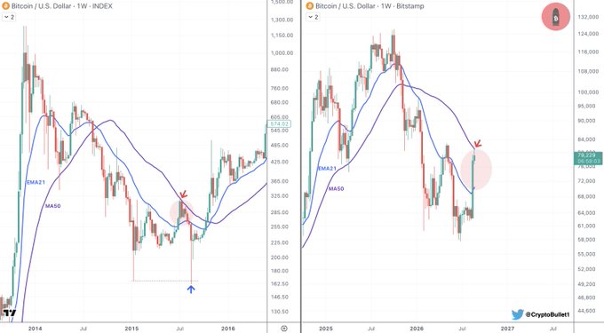 Two side-by-side weekly Bitcoin/USD candlestick charts comparing price action in 2014-2016 (left, INDEX) with 2024-2026 (right, Bitstamp), both showing the 21-Week EMA and 50-Week MA with red arrows highlighting where BTC was rejected at the 50-Week MA after breaking above the EMA—mirroring the historical setup referenced in the post about a potential bearish rejection pattern.