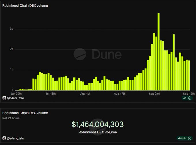 A Dune Analytics dashboard screenshot showing 'Robinhood Chain DEX volume' charted from Jun 30th to Sep 18th, with the last 24 hours volume displayed as $1,464,004,303, credited to @adam_tehc.