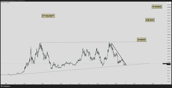 The image shows an ETH/USDT trading chart with key price levels annotated at $4900, $8300, and $10000, suggesting significant upside targets from the current price action. This supports the post's bullish sentiment of "So much upside for $ETH" by highlighting major potential resistance levels well above current prices.