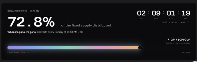 A GenLayer Points Season 1 progress tracker showing 72.8% of the fixed supply distributed (7.3M/10M GLP) with a countdown of 2 days, 9 hours, 1 minute, 19 seconds until the next Sunday reset—visually reinforcing the post's claim that GenLayer is pioneering AI-modeled blockchain validators to enable scalable, legally-resolvable agent disputes.
