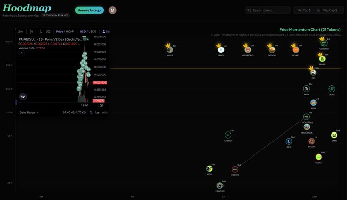 A screenshot of Hoodmap.fun, a real-time cryptocurrency monitoring tool displaying a Price Momentum Chart (21 Tokens) featuring various tokens like FLAVIA, CHARGE, $METRO, POT, BIDT, and RDD scattered across an X-axis timeline, alongside a detailed order book for the PAREX/USD pair on GeckoTerminal showing 1.6M buys and 726K sells. The image illustrates the post's claim that Hoodmap.fun solves Dexscreener's usability issues by aggregating major price movements across multiple tokens simultaneously.