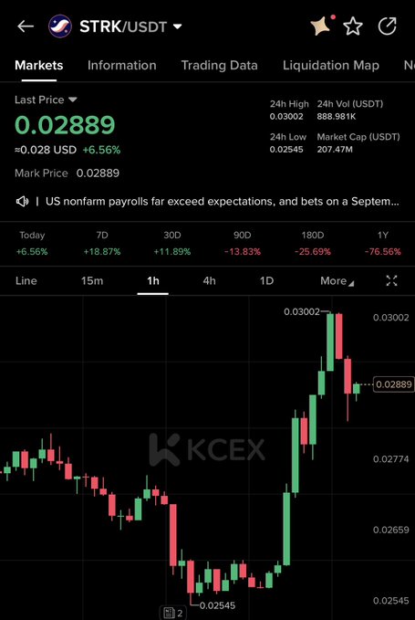 The image shows a KCEX trading chart for the STRK/USDT pair, currently priced at $0.02889, up 6.56% with a 24-hour low of $0.02545 and 24-hour high of $0.03002, displaying gains across most timeframes (+6.56% today, +18.87% weekly, +11.89% monthly) except significant losses over longer periods (-13.83% 90D, -25.69% 180D, -76.56% 1Y); the post's "$STRK to $0.06 ⌛️" prediction reflects a bullish sentiment suggesting the token could double from its current price, though the 1Y decline of over 76% highlights the steep recovery required to reach that target, with the 1-hour candlestick chart showing a strong recent uptrend attempting to break past the $0.03 resistance level.