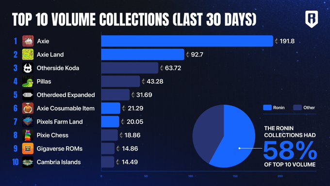 A bar chart titled "TOP 10 VOLUME COLLECTIONS (LAST 30 DAYS)" ranks NFT collections by trading volume, led by Axie (191.8), Axie Land (92.7), and Otherside Koda (63.72), with a pie chart showing Ronin collections making up 58% of the top 10 volume—visually reinforcing the claim that Ronin-native gaming NFTs like Axie, Axie Land, and Pillas dominate OpenSea's top trading collections.