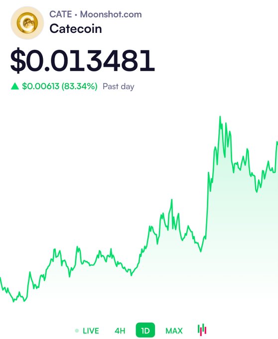A CATE (Catecoin) price chart on Moonshot.com shows CATE trading at $0.013481, up $0.00613 (83.34%) over the past day—aligning with the post's claim of an 84% surge in 24 hours. The green line graph visually illustrates the sharp upward trend in the coin's price.