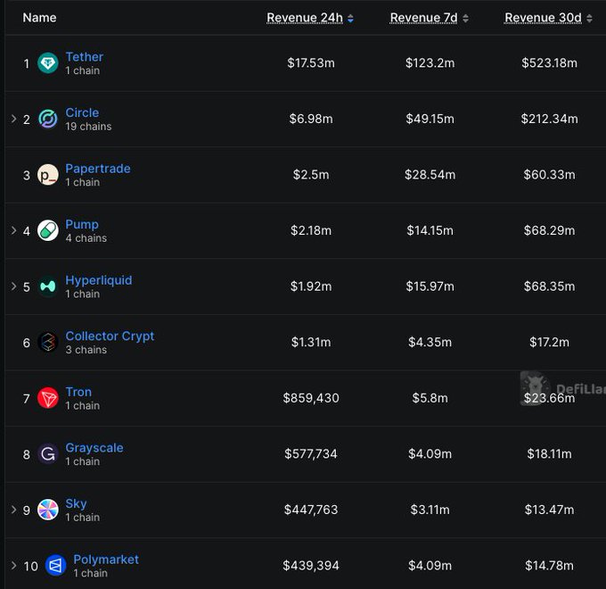 Dark leaderboard titled “TOP ONCHAIN REVENUE” ranks protocols by 24-hour revenue: Tether leads at $17.53M, followed by Circle ($6.98M), Papertrade ($2.5M), Pump ($2.18M), and Hyperliquid ($1.92M). It also shows 7-day and 30-day figures—Papertrade has $28.54M and $60.33M—and promotes joining a free VIP group at “t.me/wiseadvicetrad.”