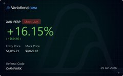The image shows a Variational trading screen displaying a XAU-PERP short position with +16.15% profit (+$504.80), entry price $4,005.21, mark price $4,002.47, and referral code OMNIARK, dated 29 Jun 2026. The screenshot illustrates the successful short leg of the user's delta-neutral funding arbitrage strategy between XAU and XAUT on Variational.