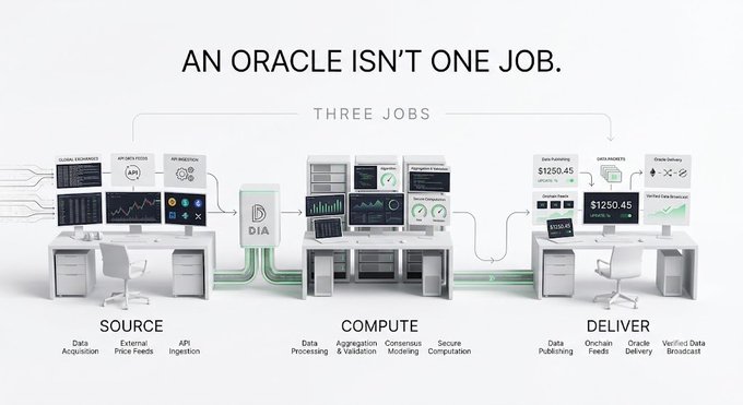 An infographic titled 'AN ORACLE ISN'T ONE JOB. THREE JOBS' illustrating the three functions of an oracle: SOURCE (Data Acquisition, External Price Feeds, API Ingestion), COMPUTE (Data Processing, Aggregation, Consensus Modeling), and DELIVER (Data Publishing, Onchain Feeds, Verified Data Broadcast).