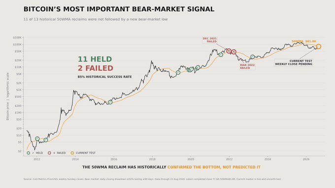 Bitcoin (BTC) is testing a weekly close above its 50-week moving average near **$81.8K**; historically, **11 of 13 successful 50WMA reclaims held without a new bear-market low**, while **2 failed**. The chart labels the current test as unconfirmed pending the weekly close and notes an **85% historical success rate**.