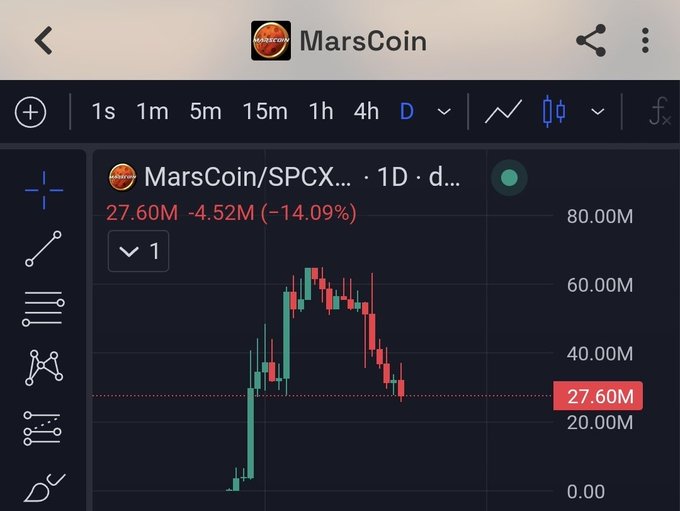A financial chart displays the MarsCoin/SPCX trading pair on a 1D timeframe, showing a current price of 27.60M with a significant decline of -4.52M (-14.09%).