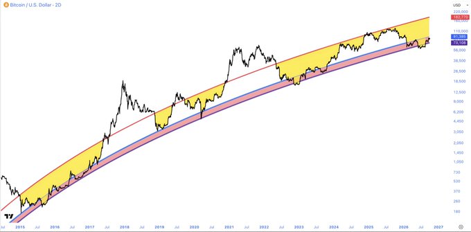 The image shows a Bitcoin (BTC/USD) 2-day candlestick chart on TradingView spanning from 2015 to 2027, featuring a log-scale price channel with red upper and blue lower trendlines filled with yellow between them. The post references current prices near $91K and suggests that buying below that level represents a strategic bottom-buying opportunity within the long-term upward channel, implying the current price action near the upper trendline (~$112-120K area shown) suggests there's still room to accumulate at lower levels within the rising channel structure.