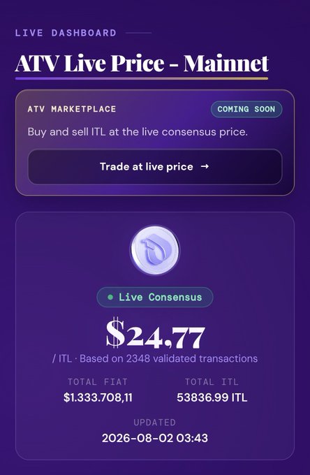 A live dashboard displays the ATV (Autonomous Treasury Valuation) price of $24.77 per $ITL token, based on 2,348 validated transactions totaling $1,333,708.11 in FIAT and 53,836.99 ITL, as updated on August 2, 2026—illustrating the community-driven consensus pricing concept referenced in the post.