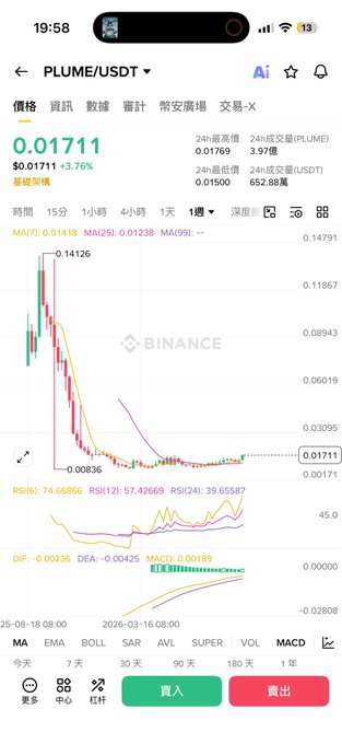 A Binance mobile app screenshot showing the PLUME/USDT trading pair at $0.01711 (+3.76%), with a 1-day candlestick chart and various technical indicators visible.