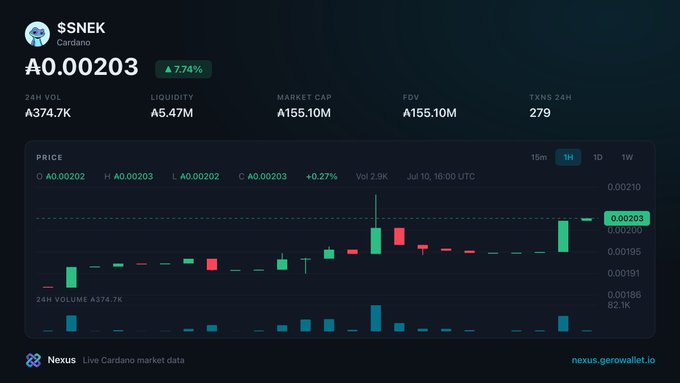 A live Cardano market data chart for $SNEK showing a price of ₳0.00203, up 7.74%, with 24H VOL of ₳374.7K from Nexus/GeroWallet.