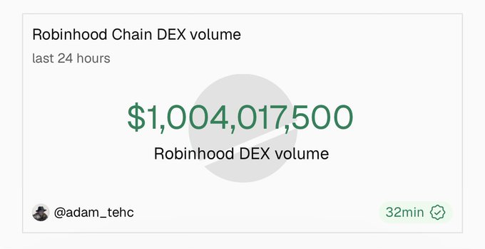 A screenshot of an X post by @adam_tehc showing Robinhood Chain's 24-hour DEX volume crossing $1 billion, displaying $1,004,017,500 as the Robinhood DEX volume figure. The image illustrates the milestone mentioned in the accompanying post about Robinhood Chain surpassing $1B in daily DEX volume.