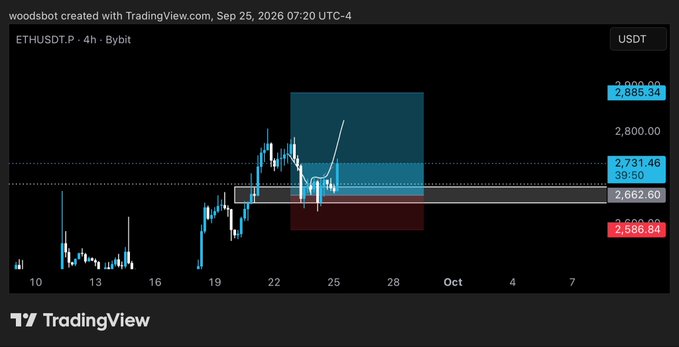 A 4-hour Bybit candlestick chart for ETHUSDT.P shows Ethereum pulling back into a demand zone (blue) after rejecting from the $2,885.34 resistance, with price currently testing the $2,731–$2,662 support zone (marked "TP1" at 2,588.84), aligning with the post's bullish setup and risk-free stop move after taking profit one.