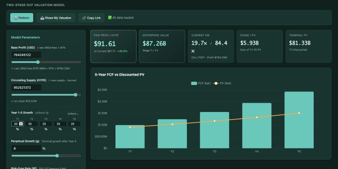 A dark-themed financial dashboard displaying a 'TWO-STAGE DCF VALUATION MODEL' with metrics including a Fair Price of $91.61, Enterprise Value of $87.26B, and a 5-Year FCF bar chart.