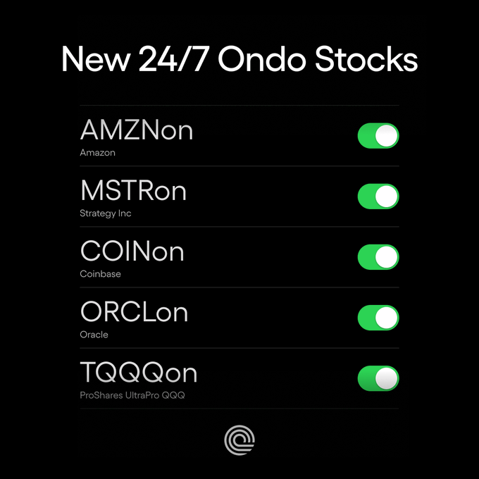 The image shows a list titled "New 24/7 Ondo Stocks" featuring five newly available tokenized stocks on Ondo—AMZNon (Amazon), MSTROn (Strategy Inc), COINon (Coinbase), ORCLon (Oracle), and TQQQon (ProShares UltraPro QQQ)—each with a green toggle switch indicating they are enabled, reinforcing the announcement that these assets are now tradable 24/7 on Solana, Ethereum, and BNB Chain.