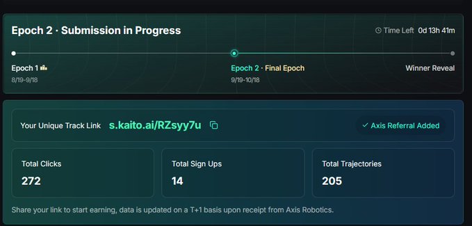 A dashboard for 'Epoch 2 - Submission in Progress' displaying 0d 13h 41m remaining, a referral link 's.kaito.ai/RZsyy7u', 272 Total Clicks, 14 Total Sign Ups, and 205 Total Trajectories.