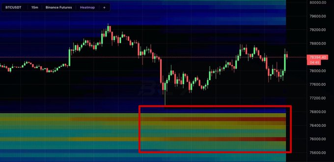 A BTCUSDT 15-minute Binance Futures candlestick chart on Heatmap is displayed, with current price at 78394.85 and a red box highlighting a historical liquidity zone below price.
