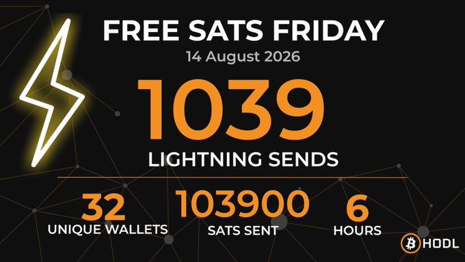 A promotional graphic for 'FREE SATS FRIDAY' on 14 August 2026, showing statistics: 1039 Lightning sends, 32 unique wallets, 103900 sats sent over 6 hours, branded with the HODL logo.