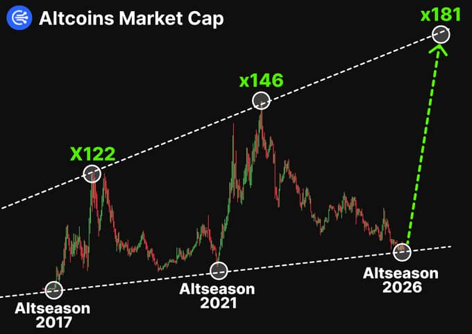 A chart titled 'Altcoins Market Cap' showing past altseasons in 2017 (X122), 2021 (X146), and projecting 2026 (X181) with a candlestick price graph.