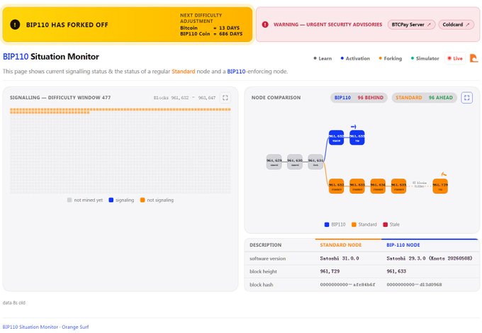 A 'BIP110 Situation Monitor' dashboard showing that BIP110 has forked off, with tabs for Learn, Activation, Forking, Simulator, and Live, displaying signaling status for difficulty window 477 and a node comparison between BIP110 and Standard nodes.
