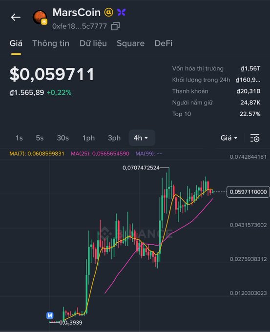 The image shows a price chart for MarsCoin (MARS) on what appears to be a crypto tracking platform, displaying a price of $0.059711 with a market cap of $1.56T (likely displayed incorrectly), 24-hour volume of $160.9B, and 24,870 holders over a 4-hour candlestick view showing an upward trend from $0.3939. The chart illustrates the price growth narrative referenced in the post about Binance potentially sustaining the MarsCoin story through its large user base and capital on centralized exchanges.