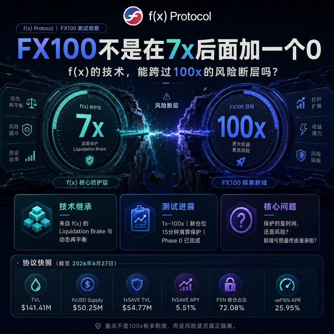 The image is a promotional infographic from f(x) Protocol featuring the headline "FX100不是在7x后面加一个0" (FX100 isn't just a 7x with a 0 added), visually contrasting the 7x Liquidation Brake protection layer with the 100x target's increased risk, alongside protocol stats including $141.41M TVL and 5.51% fxSAVE APY (as of June 27, 2026).

It directly illustrates the post's point by showing how the team is porting their proven 7x risk protection mechanisms (Liquidation Brake, dynamic rebalancing) into the new FX100 100x leverage test environment, highlighting the core question of whether those safeguards hold up under 10x greater risk exposure.