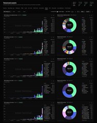 A dark-themed analytics dashboard displaying multiple donut charts and bar graphs with colorful segments.