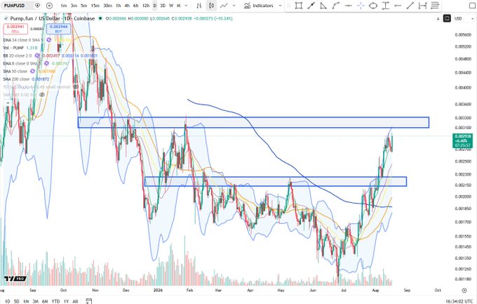 A financial candlestick chart for the trading pair PUMP.fun / US Dollar displayed on the TradingView platform, showing multiple moving averages (EMA, SMA) and Bollinger Bands, with highlighted resistance zones on the daily timeframe.