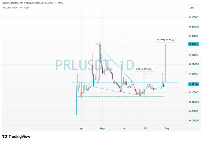 A TradingView daily chart for PRL/USDT on Bitget shows the price breaking out from a descending wedge pattern, currently at 0.19394, with a projected 67% gain target of 0.10345 and a potential 96% rally to 0.19972 (or new ATH) if resistance is cleared.