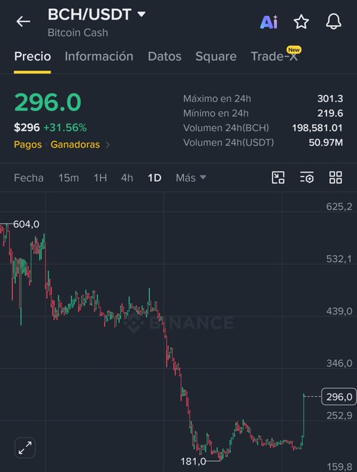 Binance price chart for BCH/USDT (Bitcoin Cash) showing a current price of $296.0 with a +31.56% increase, having dropped from a 24h high of $301.3 and a low of $219.6.