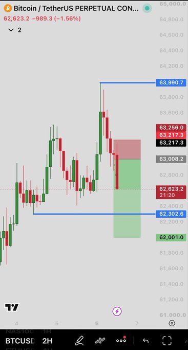 Bitcoin / TetherUS Perpetual Contract chart on TradingView showing BTCUSDT at 62,623.2 (-1.56%) on a 2H timeframe, with a short position setup marked by blue resistance line at 63,990.7 and support at 62,302.6.