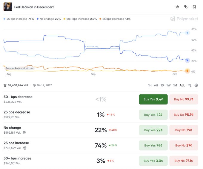 A Polymarket prediction chart titled "Fed Decision in December?" showing market odds for Federal Reserve interest rate moves, with 25 bps increase at 74%, no change at 22%, 50+ bps increase at 2.9%, and 25 bps decrease at 1.1%, displaying over $2.66M in volume.