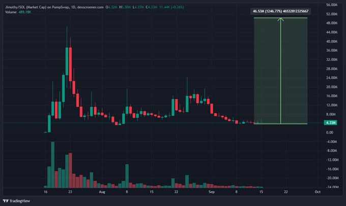 A TradingView candlestick chart for 'Jmeothy/SOL Market Cap on PumpSwap' showing price action with a projected green boxed forecast area to the upside.