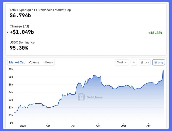 The image shows a graph with a line representing the value of stablecoins, such as Etherium or Solana, over time, starting from $6.79 billion in 2008 up to today's price which is around $1.05 billion. The title of the image says "Total Hyperliqad LiStatecoin Market Cap Change/GDP". A button below the graph indicates an opportunity for users to buy Etherium or Solana at a fixed price, currently set at $6.79B. It highlights that this market is not passive TVL growth but rather focusing on trading and consolidating around one venue through the settlement of tokens like Bitcoin and Ethereum.