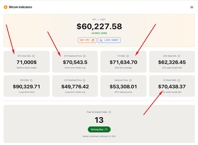 The image displays a Bitcoin Indicators dashboard showing BTC/USDT at $60,227.58, with key metrics highlighted by red arrows including BTC Max Pain at $71,000, STH Realized Price at $70,543.5, 111 DMA at $71,634.70, and 20 Week SMA at $70,438.37, along with a Fear & Greed Index of 13 indicating "Strong Buy."

The dashboard visually supports the post's claim about Bitcoin's convergence points between $70-71K (Max Pain, STH Realized Price, 111 DMA, and 20 Week SMA all clustered in this range) while confirming the current price remains below the 200-week moving average at $62,326.45, illustrating the critical level to watch for a weekly close.