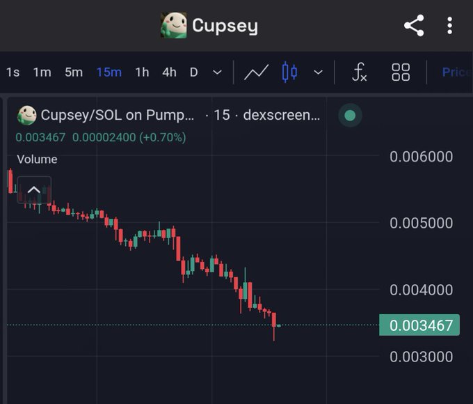 A price chart on DEX Screener showing the Cupsey/SOL token pair down 0.70% to $0.003467 over a 15-minute timeframe on the Pump.fun platform.