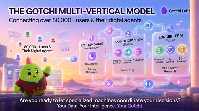 A promotional graphic titled 'THE GOTCHI MULTI-VERTICAL MODEL' by Gotchi Labs, describing a system connecting over 80,000+ users and their digital agents across three phases: Live Foundation (Sleep & recovery), Planned Expansion (Lifestyle/Productivity), and Longer Term Future (Personal Finance, AI Agents, $CHI Token Rewards), featuring a green dinosaur mascot.