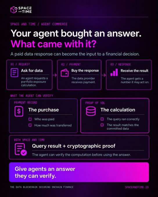 A Space and Time promotional graphic for 'AGENT COMMERCE' titled 'Your agent bought an answer. What came with it?' outlines a three-step process (Request, Payment, Response) and highlights verification of payment records and proof of SQL with the tagline 'Give agents an answer they can verify.'
