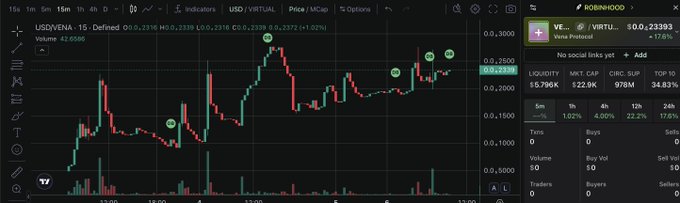 A cryptocurrency trading chart interface displays USD/VENA at $0.23393 with a +1.92% change, showing candlestick patterns on a dark background.