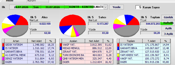 This image displays a stock trading dashboard from 24.07.2026 to 31.07.2026, showing "KONTR - KONTROLMATI" data for buyers, sellers, and totals, which relates to the "#kontr weekly swap."