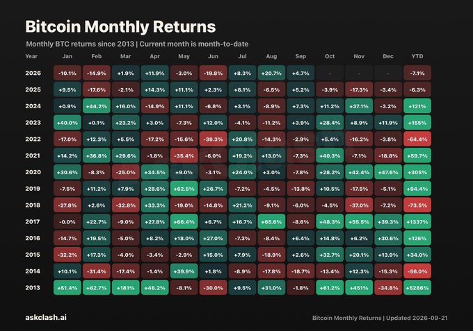 The image is a heatmap titled "Bitcoin Monthly Returns" from askclash.ai, displaying BTC's month-to-month percentage performance from 2013 through September 2026, with October showing strong historical returns (e.g., +57.5% in 2013, +35.5% in 2017, +34.8% in 2021, +19.7% in 2024) supporting the post's claim that "Uptober" has historically been one of Bitcoin's strongest months as $BTC pushes toward $87,000.