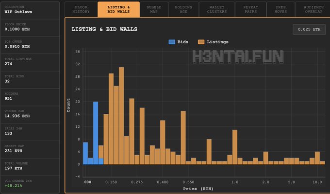 A dune-style analytics dashboard for 'WIF Outlaws' NFT collection showing a listing and bid walls histogram with 0.1000 ETH floor price, 274 active listings, 951 holders, 197 ETH total volume, and +48.21% volume change.