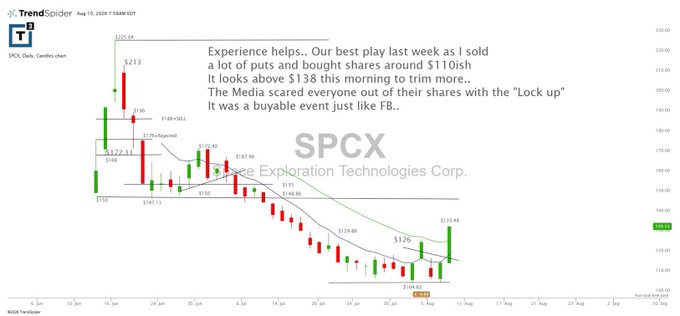 A candlestick chart from TrendSpider dated August 10, 2020, displays SPCX (Space Exploration Technologies Corp.) price action, highlighting a notable recovery above $138 after a sharp decline from $225.69, with overlaid commentary celebrating the trader's successful put-sale and share-buy strategy around $110ish, calling it their "best play last week" and comparing the dip to a buyable event similar to FB.