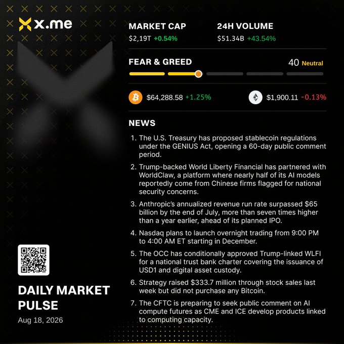 Here is a concise 1-2 sentence caption containing ccondensed key information from the image:

Daily Market Pulse | Aug 18. Crypto sentiment remains cautious, yet market activity picks up sharply. [Market Cap: $2.19 trillion +0.54%; 24h volume: $51.34 billion +43.54%; Fear & greed index settles at 40 (neutral).] 

The image directly visualizes the data referenced in the accompanying post text, showing market metrics, panic measurements, and sector update key figures.