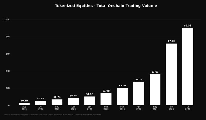The bar chart titled "Tokenized Equities - Total Onchain Trading Volume" illustrates exponential growth from $0.3B in August 2025 to a record $9.0B in July 2026, with volumes accelerating sharply from May 2026 onward ($3.6B) through July ($7.2B to $9.0B), directly supporting the post's claim of a 207% QoQ and ~800% YTD surge as Nasdaq moves toward extended trading hours.