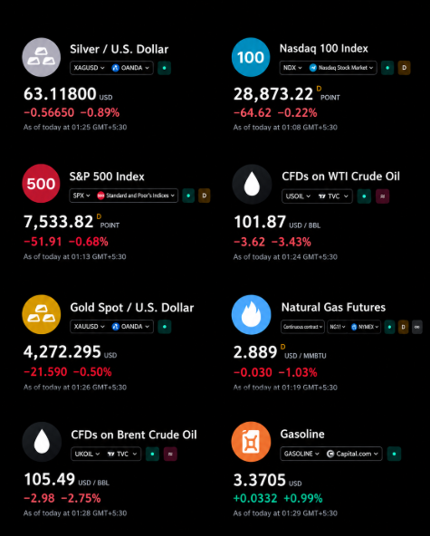 The image displays a financial dashboard tracking various market assets in real-time, including Silver/USD at $63.11800 (-0.89%), Nasdaq 100 at 28,873.22 (-0.22%), S&P 500 at 7,533.82 (-0.68%), WTI Crude Oil at $101.87 (-3.43%), Gold/USD at $4,272.295 (-0.50%), Natural Gas Futures at 2.889 USD/MMBTU (-1.03%), Brent Crude Oil at $105.49 (-2.75%), and the only gainer, Gasoline at 3.3705 USD (+0.99%).

The dashboard visually confirms the accompanying post's narrative, showing nearly all major asset classes—stocks, metals, and energy—declining in red, with gasoline being the sole exception still trading in green, reflecting the broad market sell-off that occurred during Fed Chair Warsh's press conference following the first rate hike in